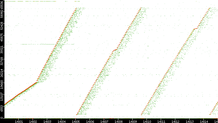 Src. Port vs. Time