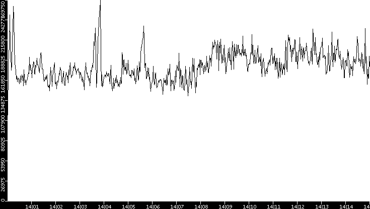 Throughput vs. Time