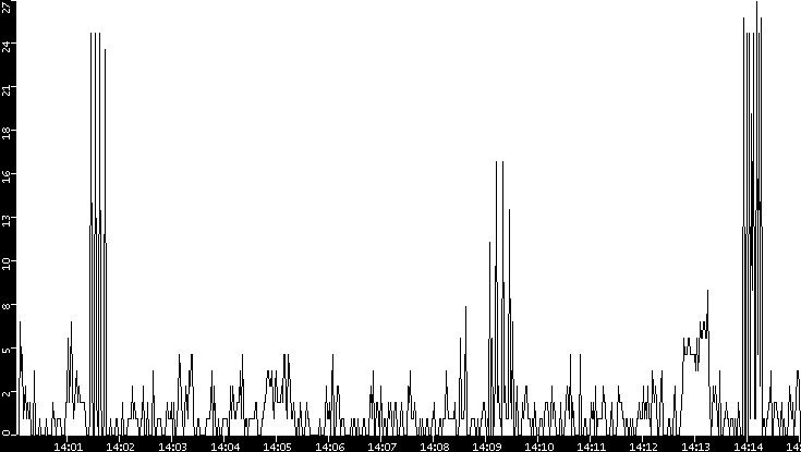 Throughput vs. Time