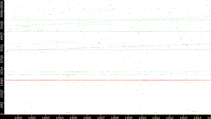 Dest. Port vs. Time