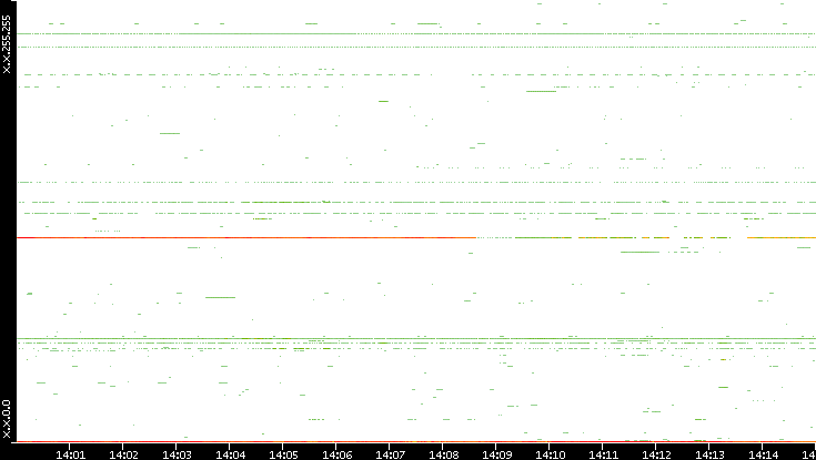 Src. IP vs. Time