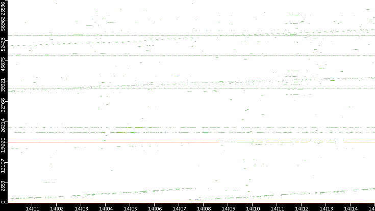 Src. Port vs. Time