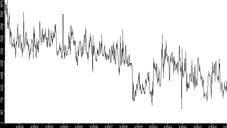 Throughput vs. Time