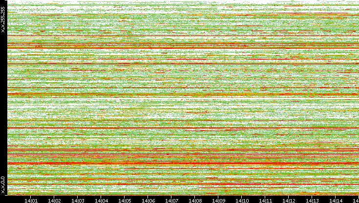 Src. IP vs. Time