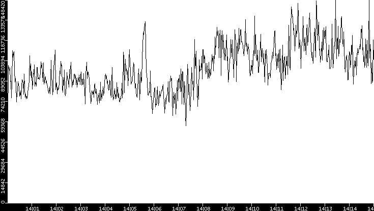 Throughput vs. Time