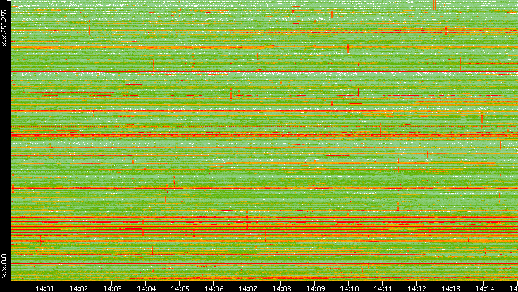 Dest. IP vs. Time
