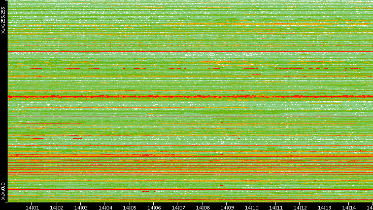 Src. IP vs. Time