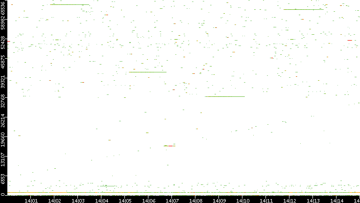 Dest. Port vs. Time
