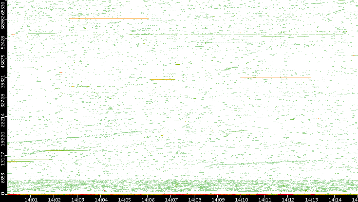 Dest. Port vs. Time