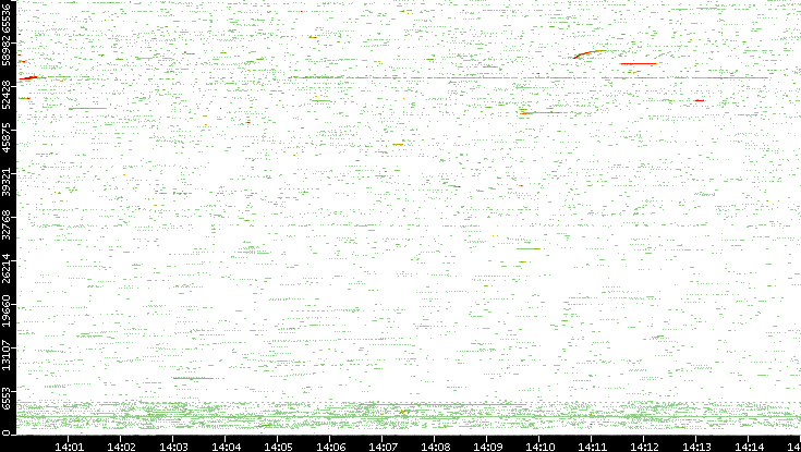 Src. Port vs. Time