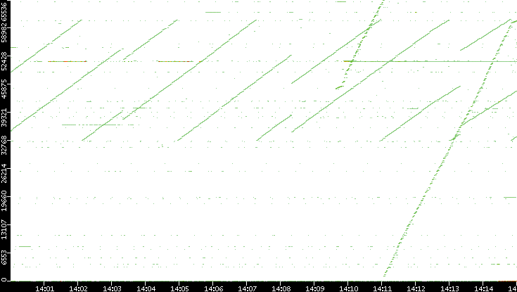 Dest. Port vs. Time