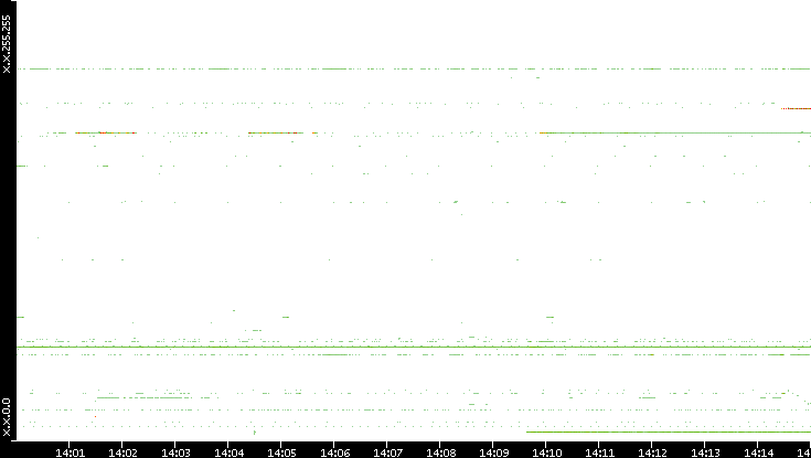 Src. IP vs. Time