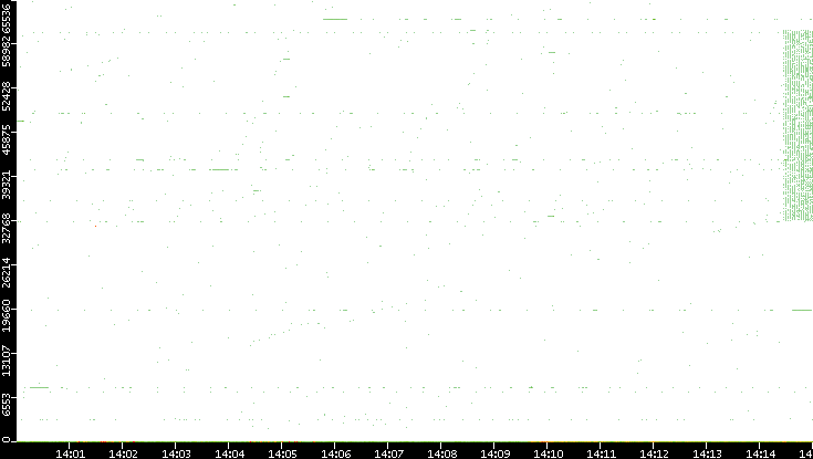 Src. Port vs. Time