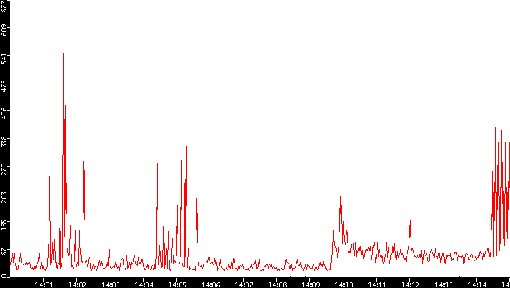 Nb. of Packets vs. Time