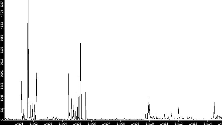 Throughput vs. Time