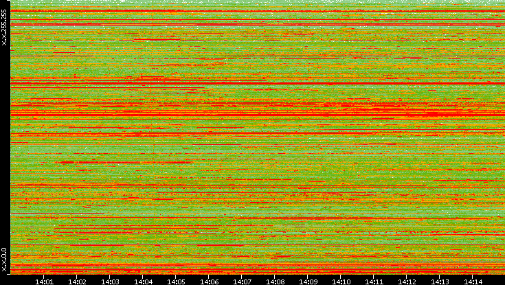 Src. IP vs. Time