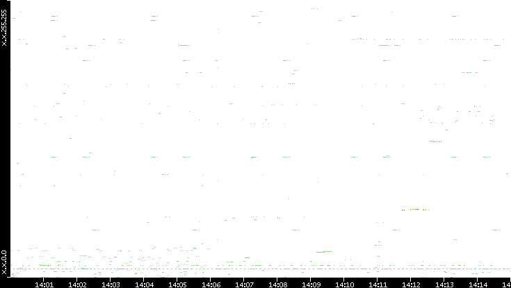 Dest. IP vs. Time