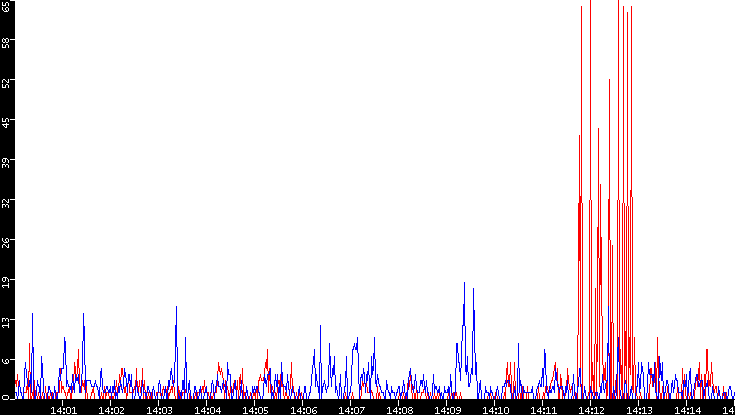 Nb. of Packets vs. Time