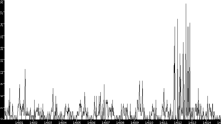 Throughput vs. Time