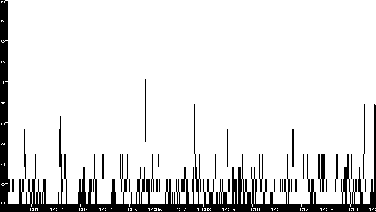 Throughput vs. Time
