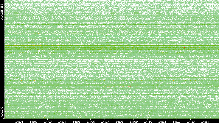 Dest. IP vs. Time