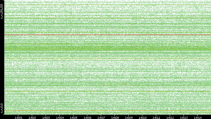 Src. IP vs. Time
