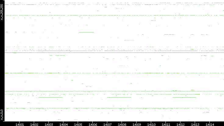 Src. IP vs. Time