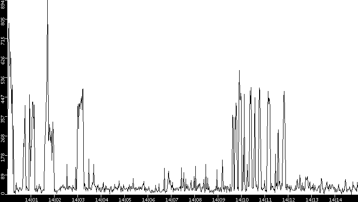 Throughput vs. Time
