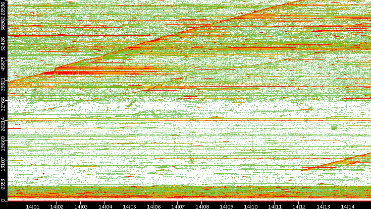 Dest. Port vs. Time