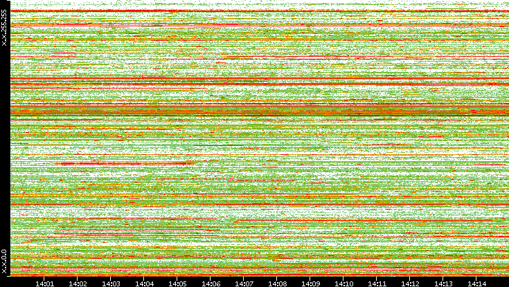 Src. IP vs. Time