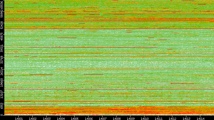 Dest. Port vs. Time