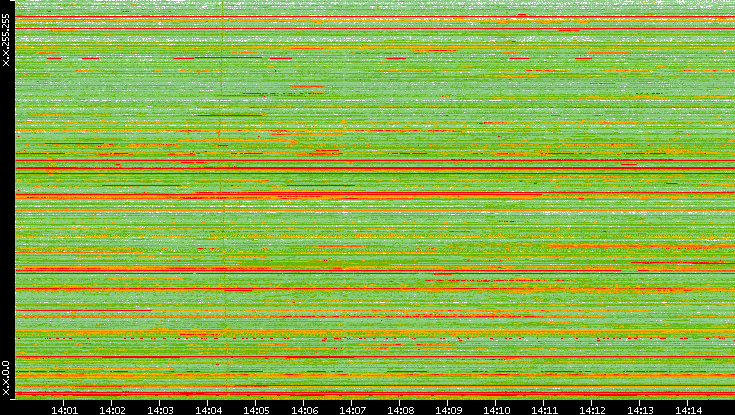 Src. IP vs. Time