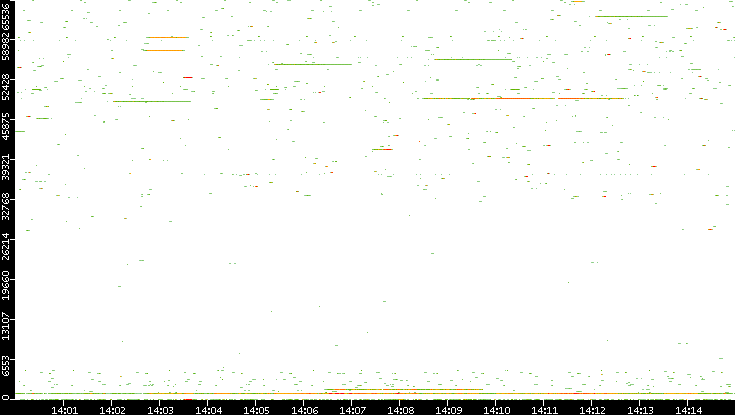 Dest. Port vs. Time