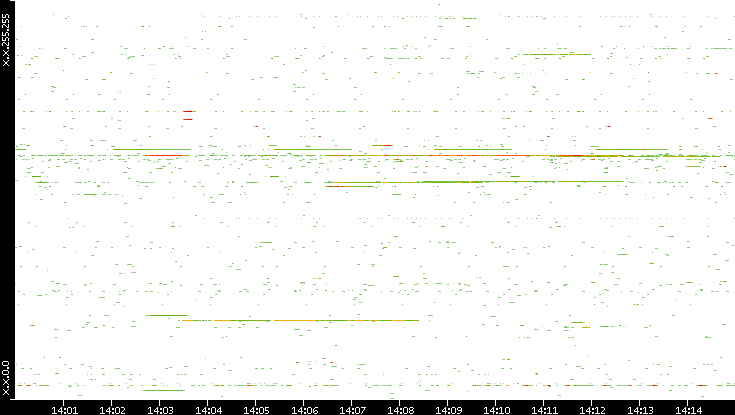 Src. IP vs. Time