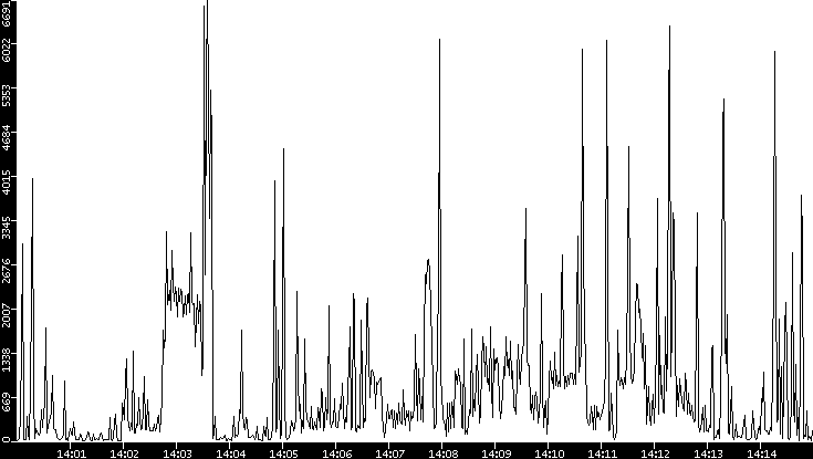 Throughput vs. Time