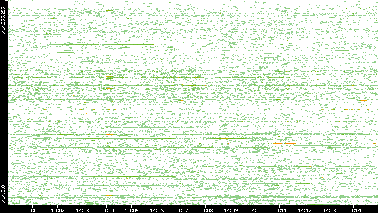Dest. IP vs. Time