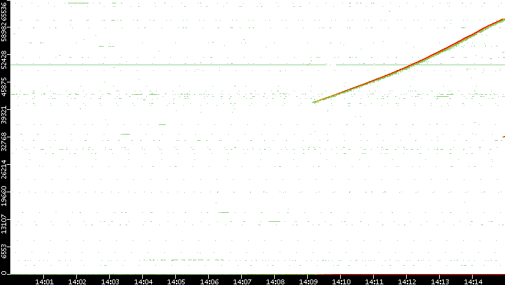 Dest. Port vs. Time