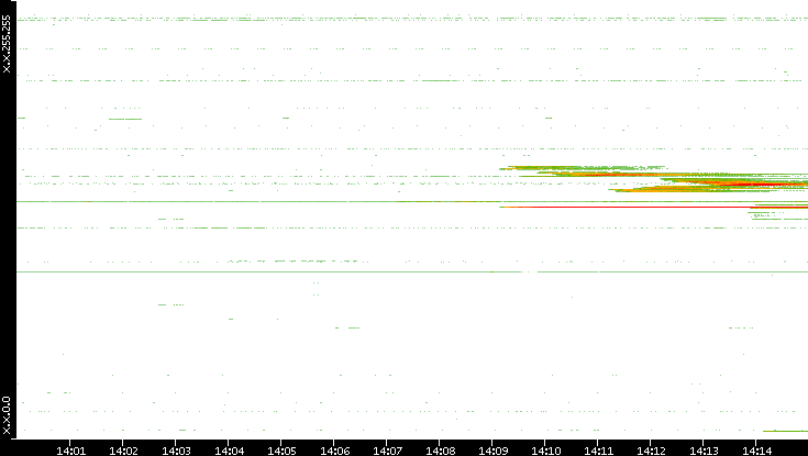 Src. IP vs. Time