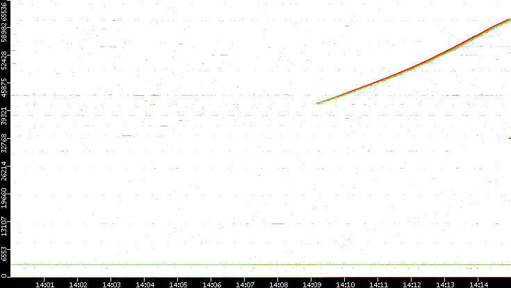 Src. Port vs. Time