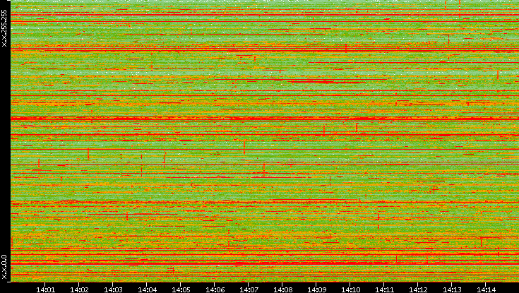 Dest. IP vs. Time