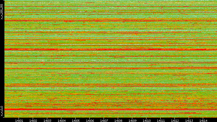 Src. IP vs. Time