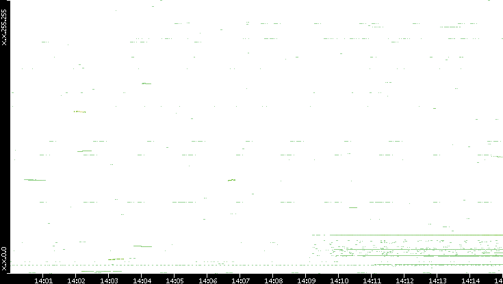 Dest. IP vs. Time