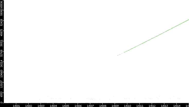 Dest. Port vs. Time