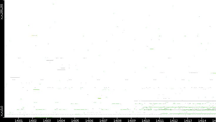 Src. IP vs. Time