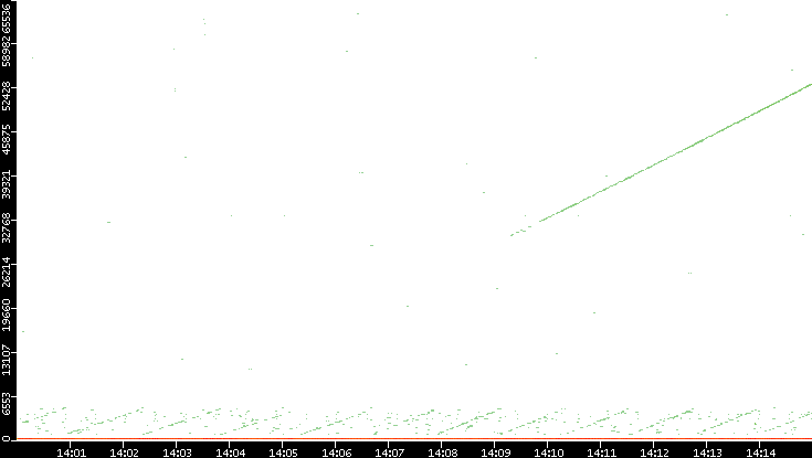 Dest. Port vs. Time