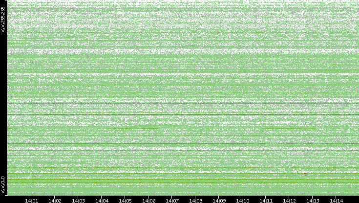 Dest. IP vs. Time
