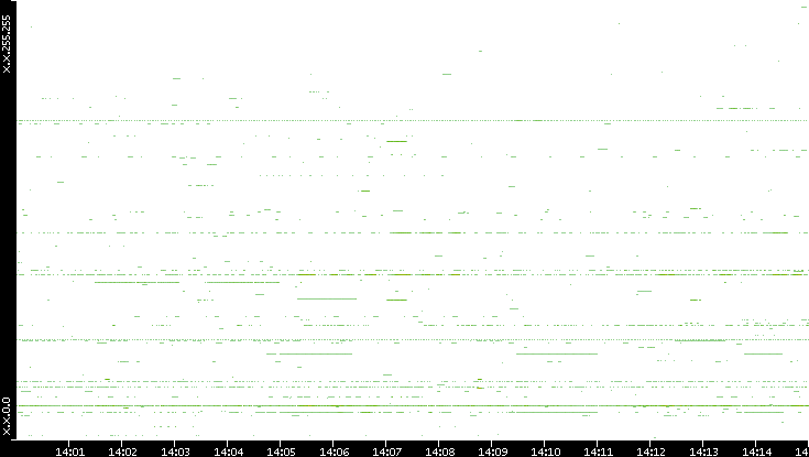 Dest. IP vs. Time