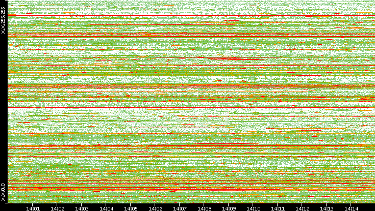 Dest. IP vs. Time