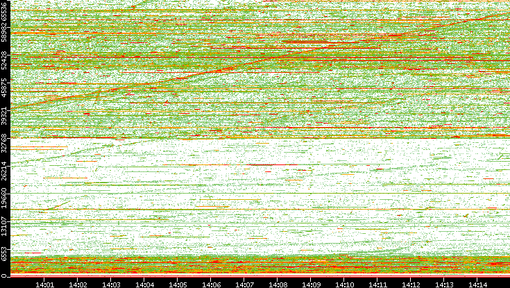 Dest. Port vs. Time