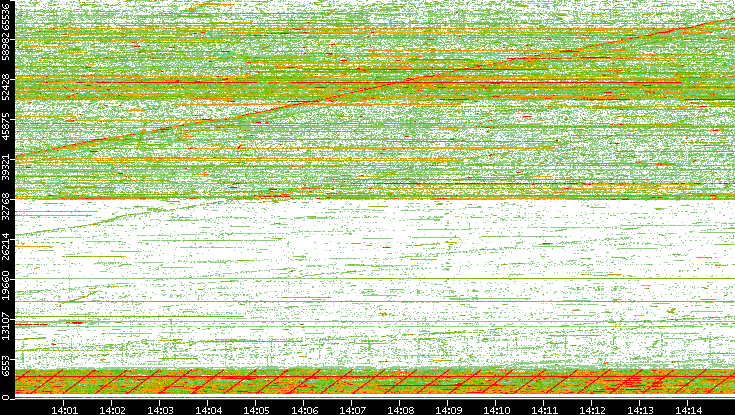 Src. Port vs. Time